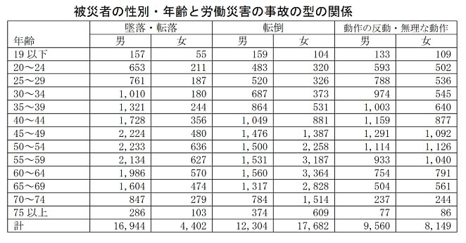 被災者の性別・年齢と労働災害の事故の型の関係