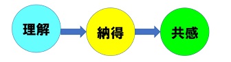 理解・納得・共感