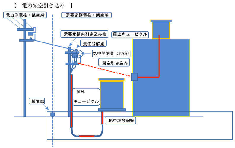 電力架空引き込み